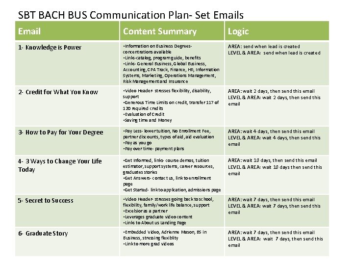 SBT BACH BUS Communication Plan- Set Emails Email Content Summary Logic 1 - Knowledge