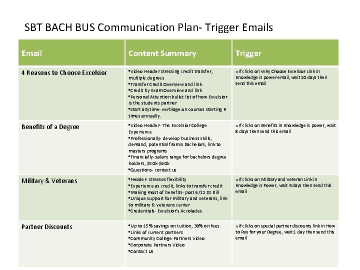 SBT BACH BUS Communication Plan- Trigger Emails Email Content Summary Trigger 4 Reasons to