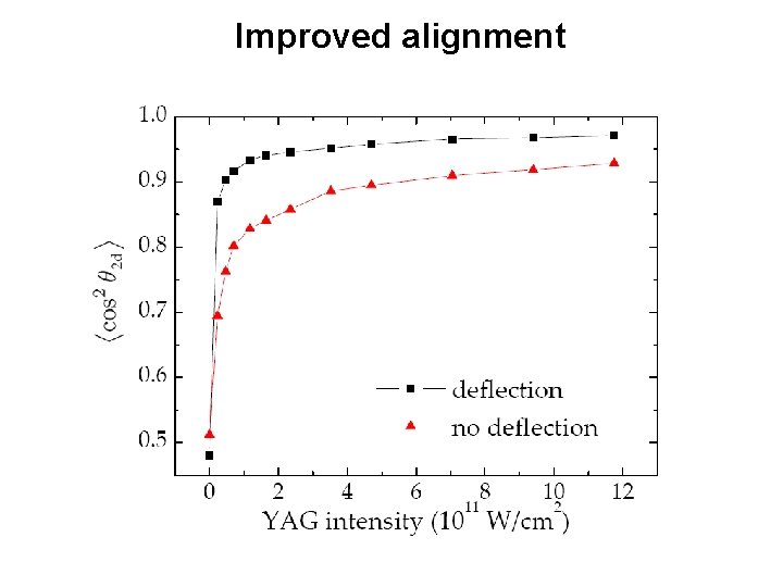 Alignment orientation and conformational control Applications in ultrafast