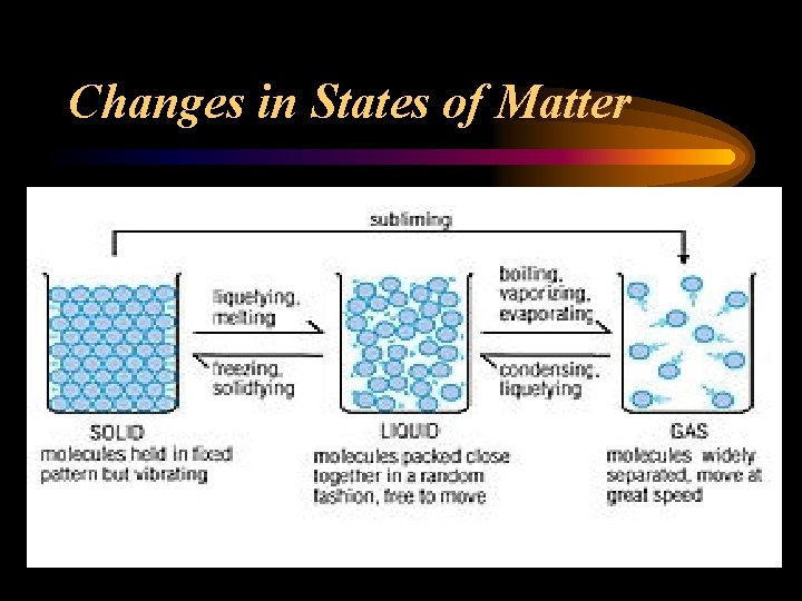 Changes in States of Matter 