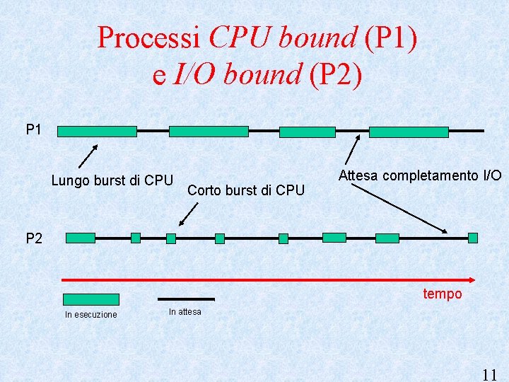 Processi CPU bound (P 1) e I/O bound (P 2) P 1 Lungo burst