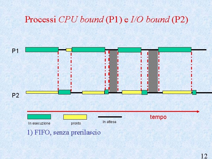 Processi CPU bound (P 1) e I/O bound (P 2) P 1 P 2