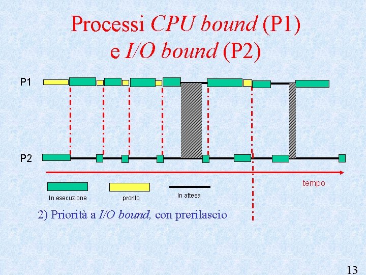 Processi CPU bound (P 1) e I/O bound (P 2) P 1 P 2