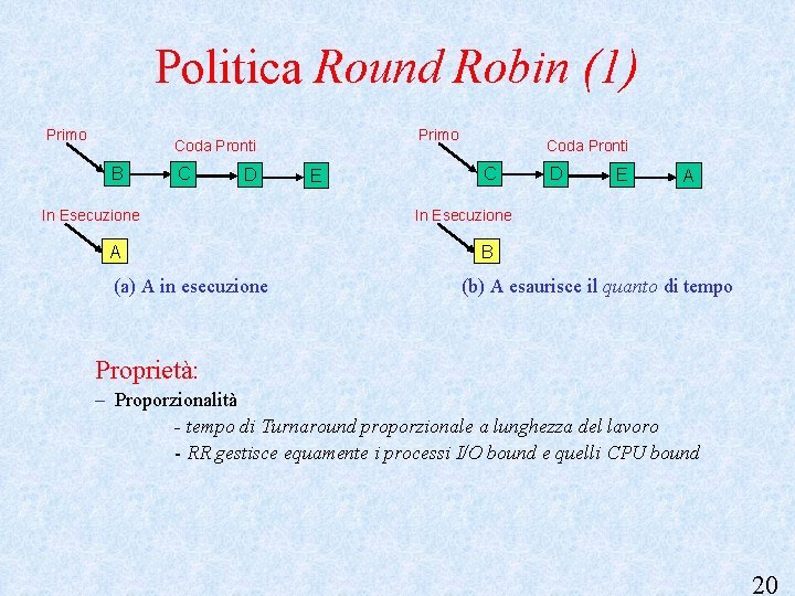 Politica Round Robin (1) Primo Coda Pronti B C D In Esecuzione A (a)