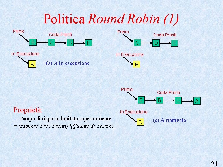 Politica Round Robin (1) Primo Coda Pronti B C D A C E In