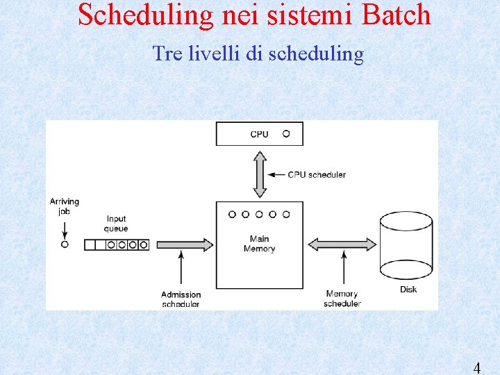 Scheduling nei sistemi Batch Tre livelli di scheduling 4 