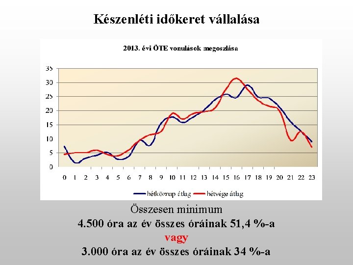 Készenléti időkeret vállalása Összesen minimum 4. 500 óra az év összes óráinak 51, 4