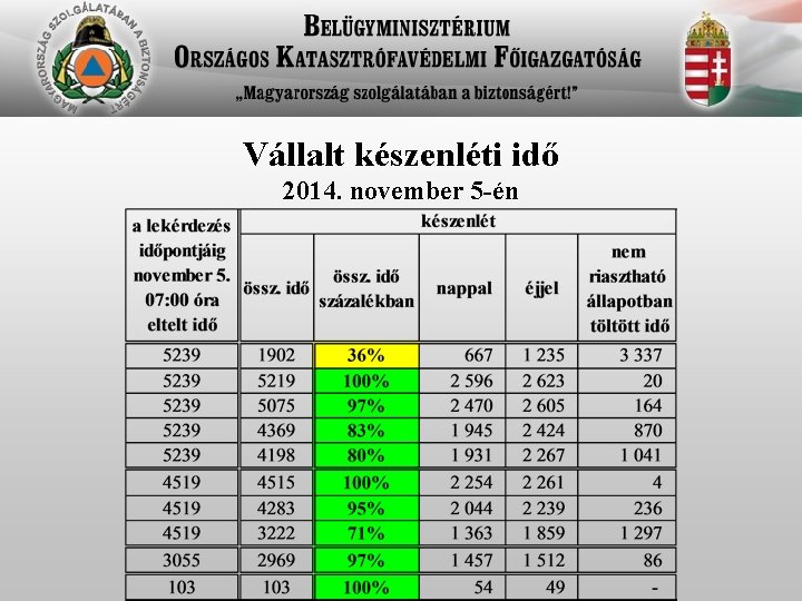 Vállalt készenléti idő 2014. november 5 -én 