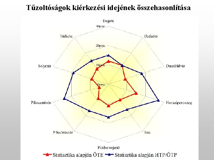 Tűzoltóságok kiérkezési idejének összehasonlítása 