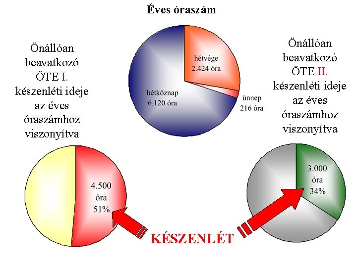 Éves óraszám Önállóan beavatkozó ÖTE II. készenléti ideje az éves óraszámhoz viszonyítva Önállóan beavatkozó