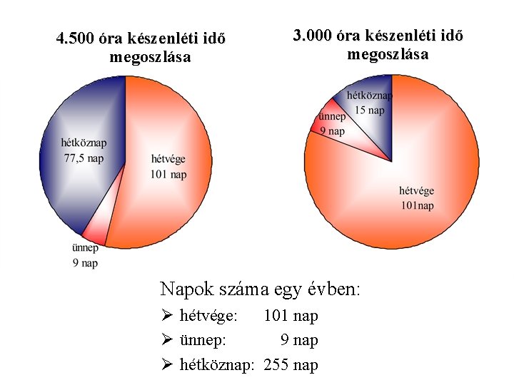 4. 500 óra készenléti idő megoszlása 3. 000 óra készenléti idő megoszlása Napok száma