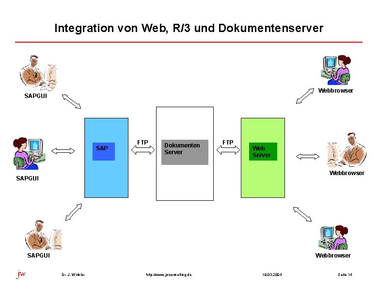Integration von Web, R/3 und Dokumentenserver Webbrowser SAPGUI SAP FTP Dokumenten Server FTP Web