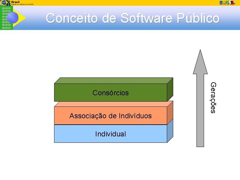 1010101 1010101 Conceito de Software Público Associação de Indivíduos Individual Gerações Consórcios 