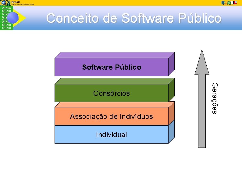 1010101 1010101 Conceito de Software Público Associação de Indivíduos Individual Gerações Consórcios 