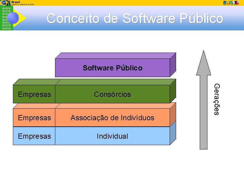 1010101 1010101 Conceito de Software Público Consórcios Empresas Associação de Indivíduos Empresas Individual Gerações