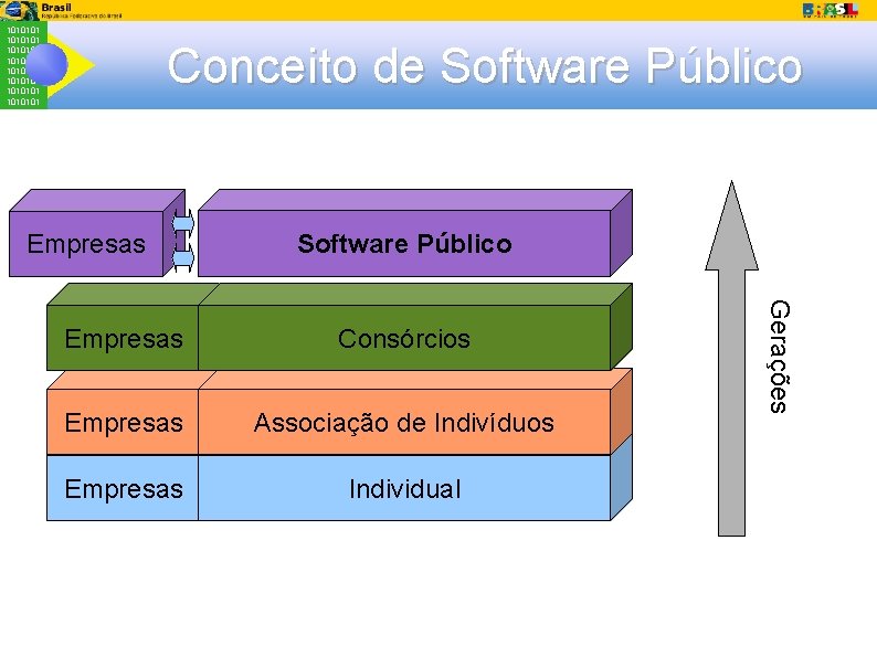 1010101 1010101 Conceito de Software Público Empresas Software Público Consórcios Empresas Associação de Indivíduos
