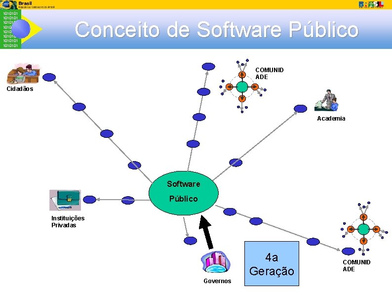 1010101 1010101 Conceito de Software Público COMUNID ADE Cidadãos Academia Software Público Instituições Privadas