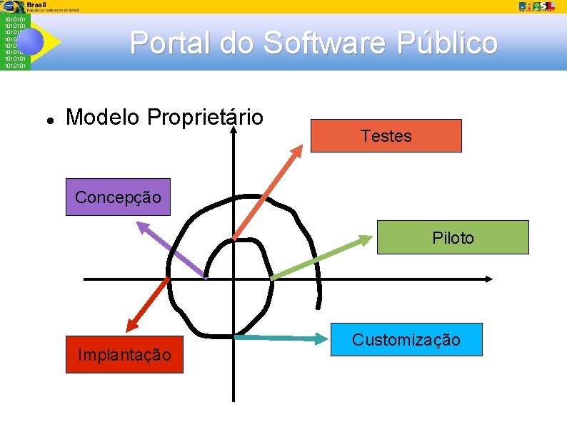 1010101 1010101 Portal do Software Público Modelo Proprietário Testes Concepção Piloto Implantação Customização 