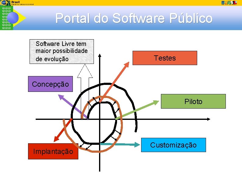 1010101 1010101 Portal do Software Público Software Livre tem maior possibilidade de evolução Testes