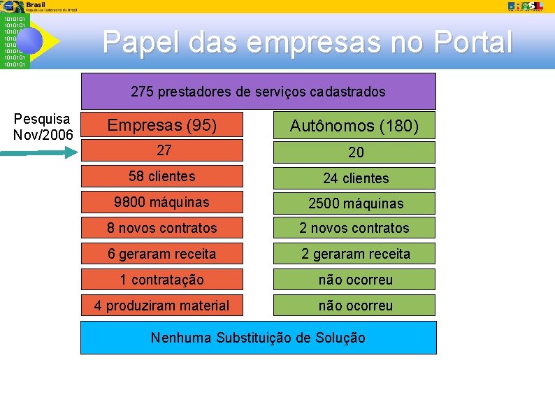 1010101 1010101 Papel das empresas no Portal 275 prestadores de serviços cadastrados Pesquisa Nov/2006