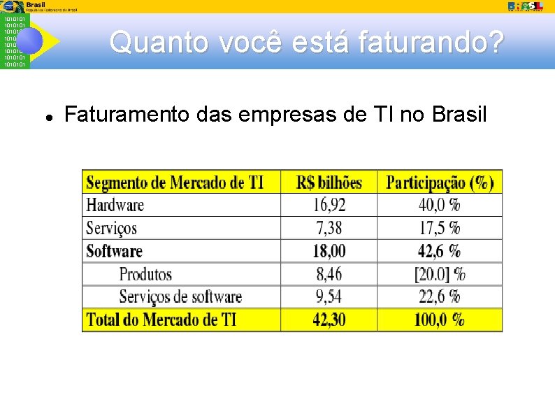 1010101 1010101 Quanto você está faturando? Faturamento das empresas de TI no Brasil 