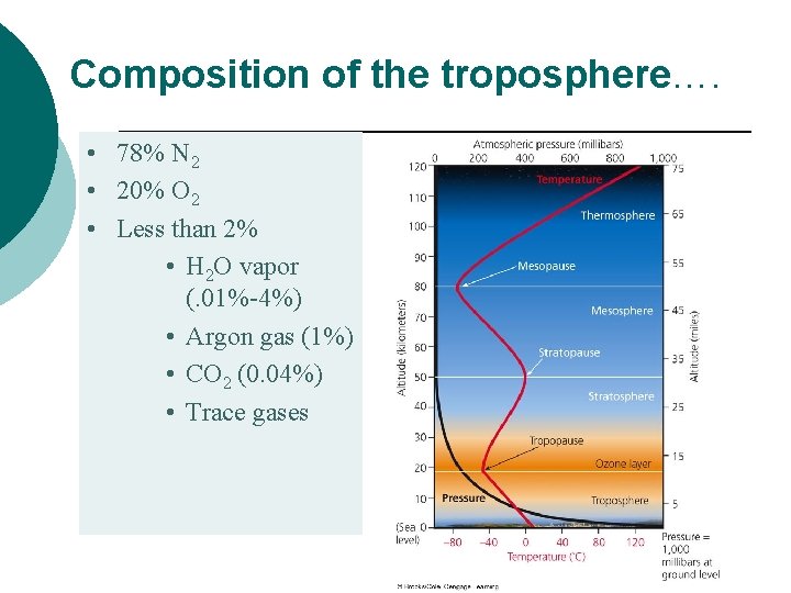 Composition of the troposphere…. • 78% N 2 • 20% O 2 • Less