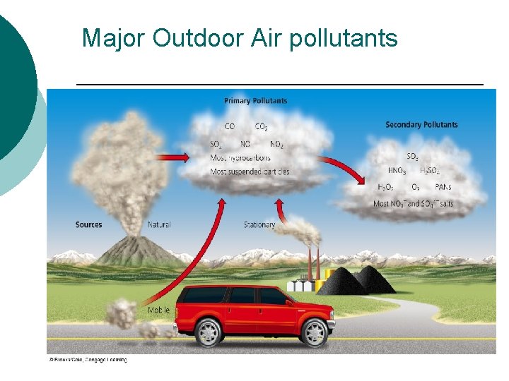 Major Outdoor Air pollutants 