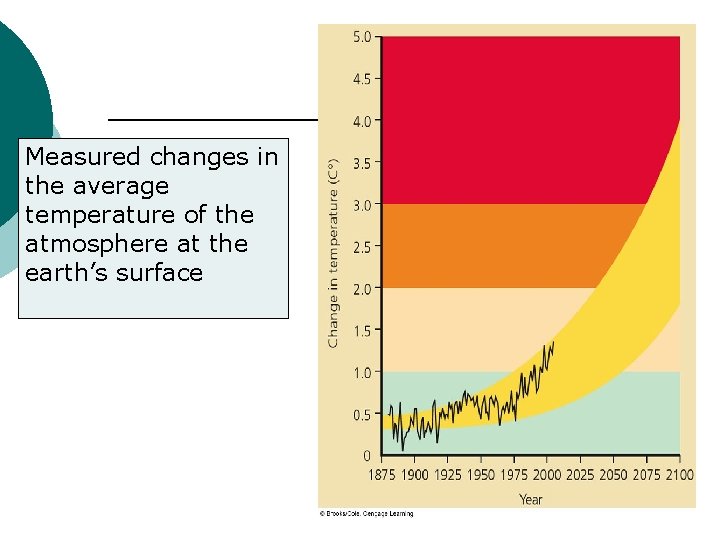 Measured changes in the average temperature of the atmosphere at the earth’s surface 