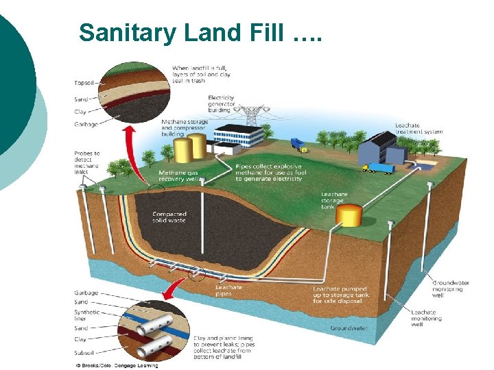 Sanitary Land Fill …. 