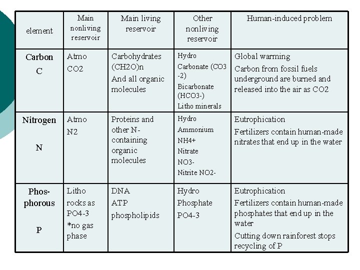 element Main nonliving reservoir Main living reservoir Other nonliving reservoir Human-induced problem Carbon C