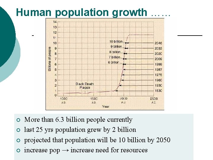 Human population growth …… ¡ ¡ More than 6. 3 billion people currently last