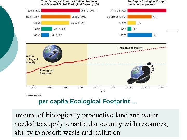 per capita Ecological Footprint … amount of biologically productive land water needed to supply