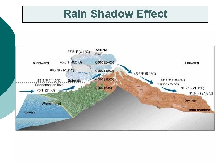 Rain Shadow Effect Rain shadow 