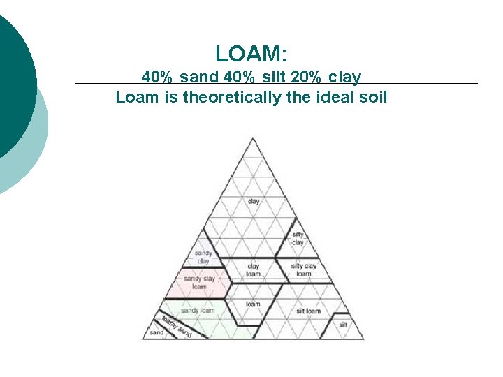 LOAM: 40% sand 40% silt 20% clay Loam is theoretically the ideal soil 