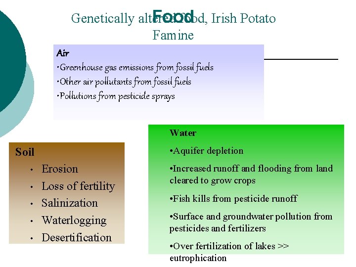 Food Genetically altered food, Irish Potato Famine Air • Greenhouse gas emissions from fossil