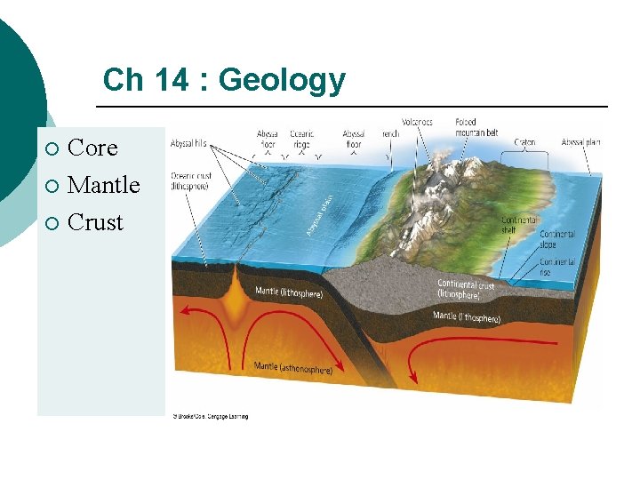 Ch 14 : Geology Core ¡ Mantle ¡ Crust ¡ 