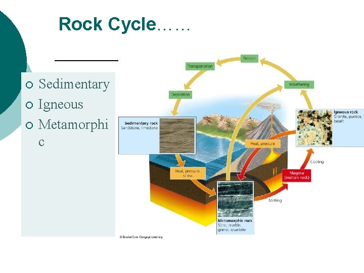 Rock Cycle…… ¡ ¡ ¡ Sedimentary Igneous Metamorphi c 