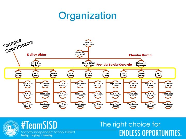 Organization pus tors m Ca rdina Coo District Coordinator Tabulation, Hospitality Kelley Akins High