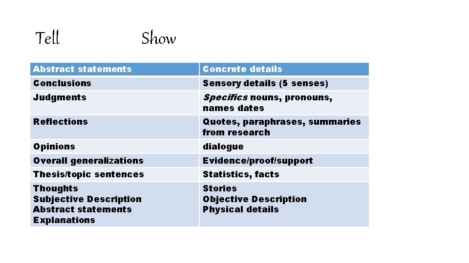 Tell Show Abstract statements Concrete details Conclusions Sensory details (5 senses) Judgments Specifics nouns,