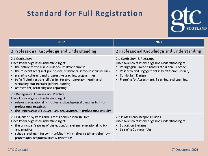 Standard for Full Registration 2012 2021 2 Professional Knowledge and Understanding 2. 1 Curriculum