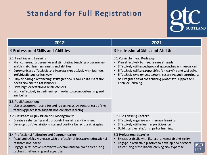 Standard for Full Registration 2012 2021 3 Professional Skills and Abilities 3. 1 Teaching
