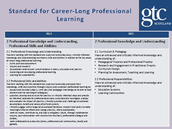 Standard for Career-Long Professional Learning 2012 2021 2 Professional Knowledge and Understanding, Professional Skills