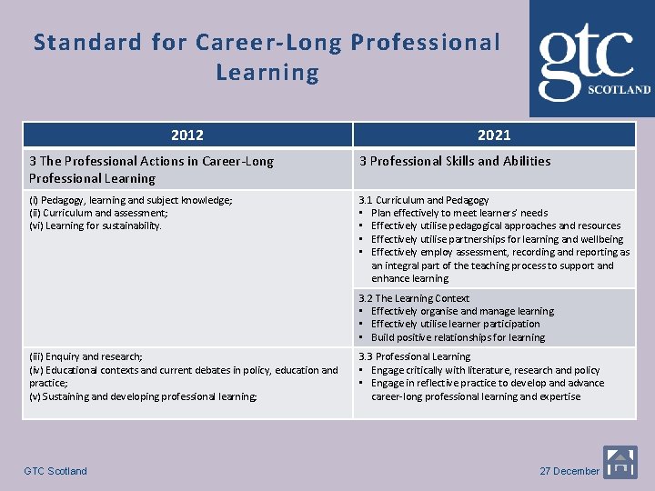 Standard for Career-Long Professional Learning 2012 2021 3 The Professional Actions in Career-Long Professional