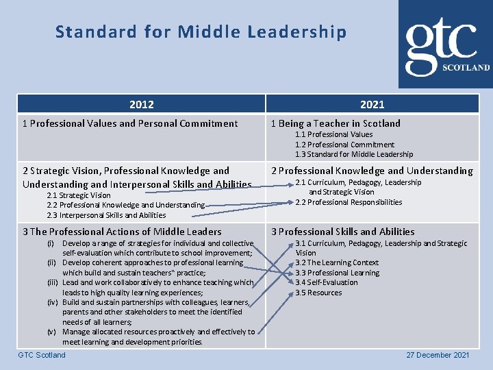 Standard for Middle Leadership 2012 2021 1 Professional Values and Personal Commitment 1 Being