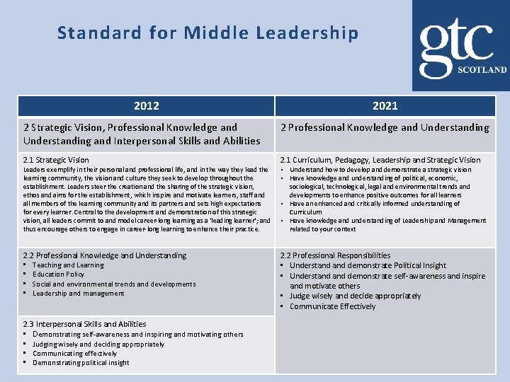 Standard for Middle Leadership 2012 2021 2 Strategic Vision, Professional Knowledge and Understanding and