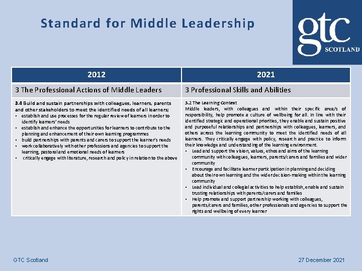 Standard for Middle Leadership 2012 2021 3 The Professional Actions of Middle Leaders 3