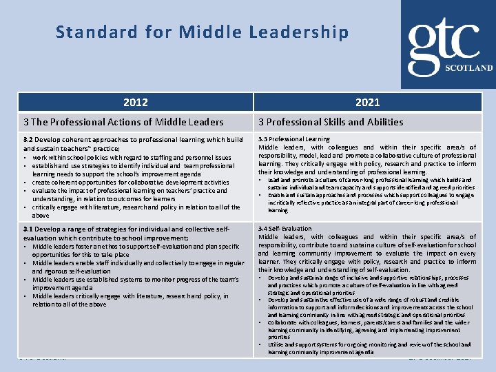 Standard for Middle Leadership 2012 2021 3 The Professional Actions of Middle Leaders 3