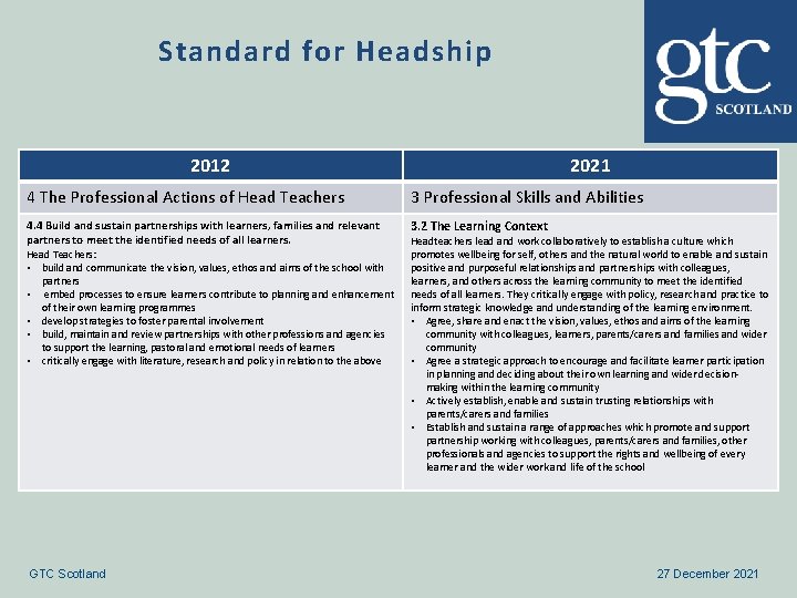 Standard for Headship 2012 2021 4 The Professional Actions of Head Teachers 3 Professional