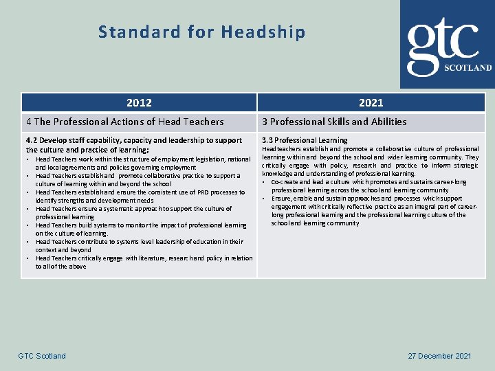 Standard for Headship 2012 2021 4 The Professional Actions of Head Teachers 3 Professional