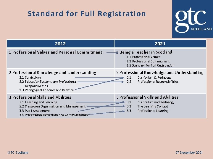 Standard for Full Registration 2012 2021 1 Professional Values and Personal Commitment 1 Being